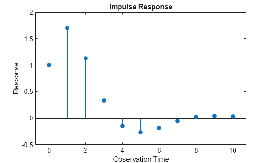 Figure contains an axes object. The axes object with title Impulse Response, xlabel Observation Time, ylabel Response contains an object of type stem.