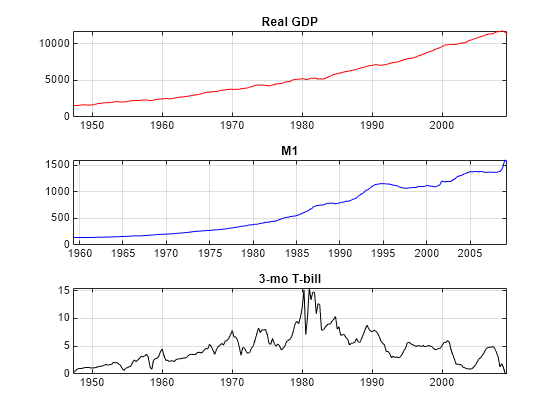 Figure contains 3 axes objects. Axes object 1 with title Real GDP contains an object of type line. Axes object 2 with title M1 contains an object of type line. Axes object 3 with title 3-mo T-bill contains an object of type line.