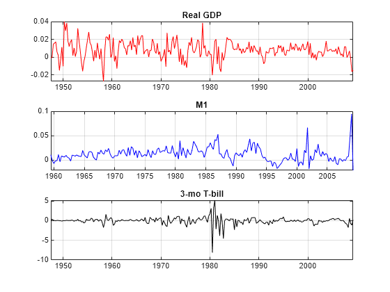Figure contains 3 axes objects. Axes object 1 with title Real GDP Rate contains an object of type line. Axes object 2 with title M1 Rate contains an object of type line. Axes object 3 with title 3-mo T-bill Change contains an object of type line.