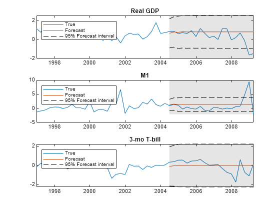 Figure contains 3 axes objects. Axes object 1 with title Real GDP Rate contains 5 objects of type line, patch. These objects represent True, Forecast, 95% Forecast interval. Axes object 2 with title M1 Rate contains 5 objects of type line, patch. These objects represent True, Forecast, 95% Forecast interval. Axes object 3 with title 3-mo T-bill Change contains 5 objects of type line, patch. These objects represent True, Forecast, 95% Forecast interval.