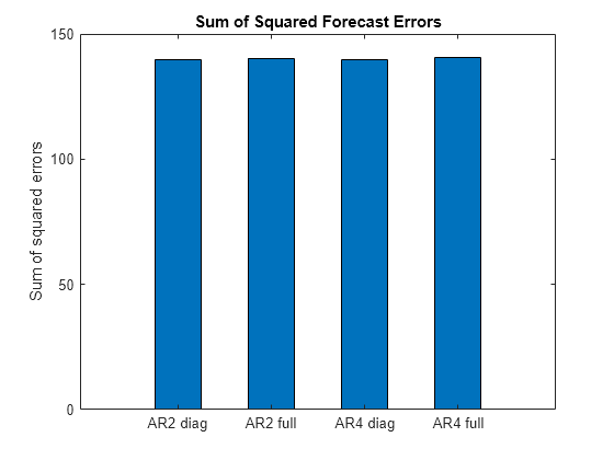 Figure contains an axes object. The axes object with title Forecast Sum of Squared Errors, ylabel Sum of squared errors contains an object of type bar.