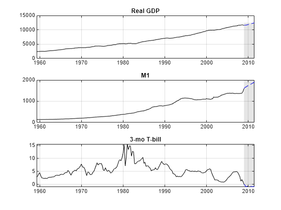 Figure contains 3 axes objects. Axes object 1 with title Real GDP Rate contains 3 objects of type line, patch. Axes object 2 with title M1 Rate contains 3 objects of type line, patch. Axes object 3 with title 3-mo T-bill Change contains 3 objects of type line, patch.