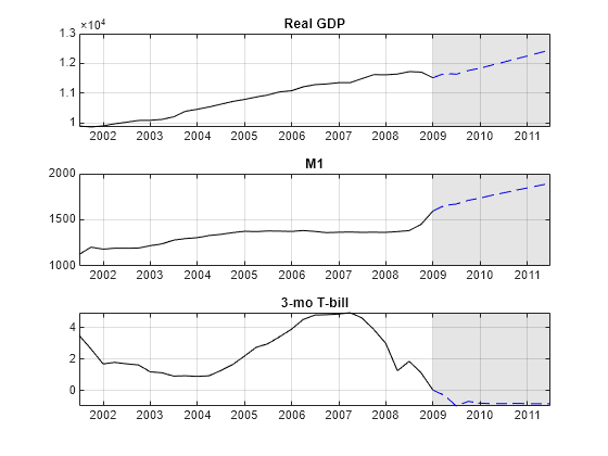 Figure contains 3 axes objects. Axes object 1 with title Real GDP Rate contains 3 objects of type line, patch. Axes object 2 with title M1 Rate contains 3 objects of type line, patch. Axes object 3 with title 3-mo T-bill Change contains 3 objects of type line, patch.