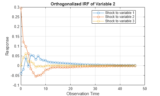 Figure contains an axes object. The axes object with title Orthogonalized IRF of Variable 2, xlabel Observation Time, ylabel Response contains 3 objects of type line. These objects represent Shock to variable 1, Shock to variable 2, Shock to variable 3.