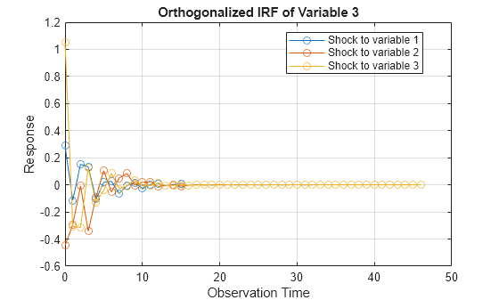 Figure contains an axes object. The axes object with title Orthogonalized IRF of Variable 3, xlabel Observation Time, ylabel Response contains 3 objects of type line. These objects represent Shock to variable 1, Shock to variable 2, Shock to variable 3.