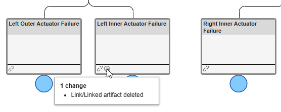 The position failure fault tree. The cursor points to the detected change icon in the Left Inner Actuator Failure event, and a textual description of the change displays below.