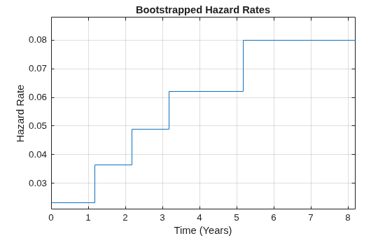 Bootstrapping a Default Probability Curve