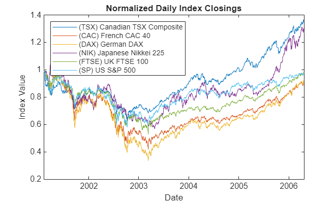 Figure contains an axes object. The axes object with title Normalized Daily Index Closings, xlabel Date, ylabel Index Value contains 6 objects of type line. These objects represent (TSX) Canadian TSX Composite, (CAC) French CAC 40, (DAX) German DAX, (NIK) Japanese Nikkei 225, (FTSE) UK FTSE 100, (SP) US S&P 500.