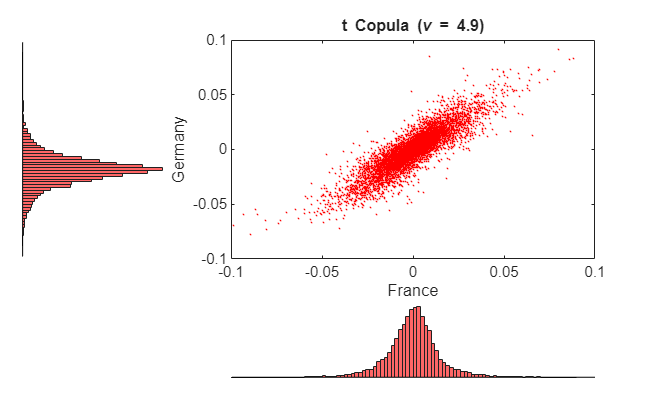 Figure contains 3 axes objects. Axes object 1 with title t Copula ( nu blank = blank 4 . 9 ), xlabel France, ylabel Germany contains a line object which displays its values using only markers. Hidden axes object 2 contains an object of type histogram. Hidden axes object 3 contains an object of type histogram.