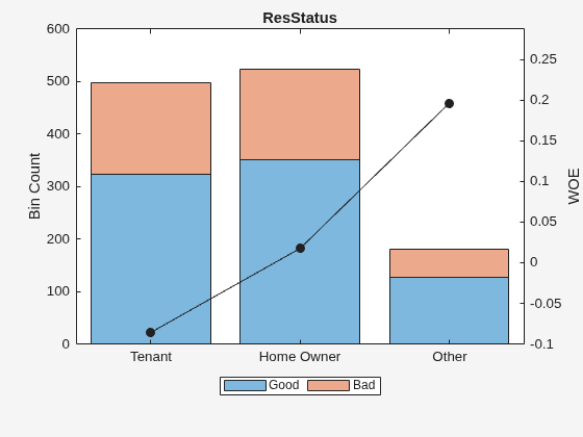 Figure contains an axes object. The axes object with title ResStatus, ylabel WOE contains 3 objects of type bar, line. These objects represent Good, Bad.