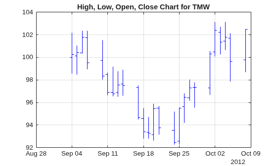 Figure contains an axes object. The axes object with title High, Low, Open, Close Chart for TMW contains an object of type line.