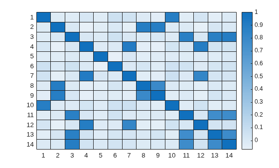 Figure contains an object of type heatmap.