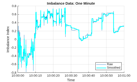 Figure contains an axes object. The axes object with title Imbalance Data: One Minute, xlabel Time, ylabel Imbalance Index contains 2 objects of type line. These objects represent Raw, Smoothed.