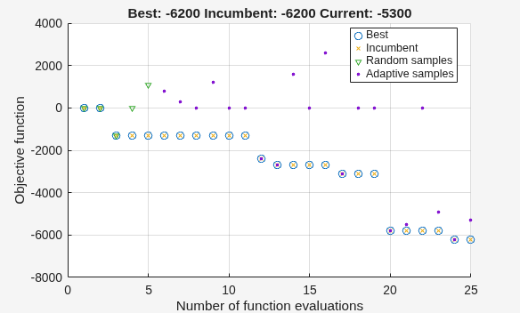 Figure Optimization Plot Function contains an axes object. The axes object with title Best: -6200 Incumbent: -6200 Current: -5300, xlabel Number of function evaluations, ylabel Objective function contains 4 objects of type line. One or more of the lines displays its values using only markers These objects represent Best, Incumbent, Random samples, Adaptive samples.