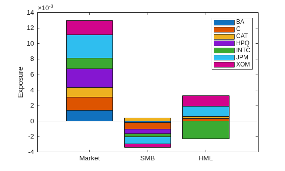 Figure contains an axes object. The axes object with ylabel Exposure contains 7 objects of type bar. These objects represent BA, C, CAT, HPQ, INTC, JPM, XOM.