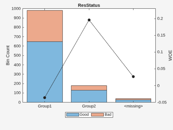 Figure contains an axes object. The axes object with title ResStatus, ylabel WOE contains 3 objects of type bar, line. These objects represent Good, Bad.