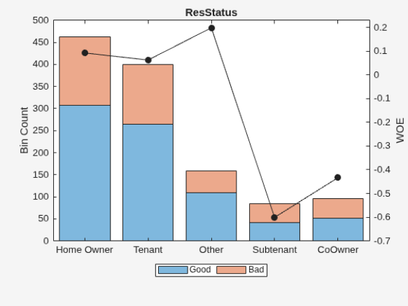 Figure contains an axes object. The axes object with title ResStatus, ylabel WOE contains 3 objects of type bar, line. These objects represent Good, Bad.
