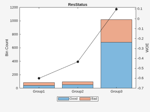 Figure contains an axes object. The axes object with title ResStatus, ylabel WOE contains 3 objects of type bar, line. These objects represent Good, Bad.