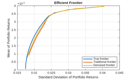 Figure contains an axes object. The axes object with title Efficient Frontier, xlabel Standard Deviation of Portfolio Returns, ylabel Mean of Portfolio Returns contains 3 objects of type line. These objects represent True frontier, Traditional frontier, Denoised frontier.
