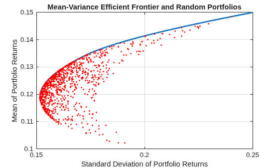 Figure contains an axes object. The axes object with title Mean-Variance Efficient Frontier and Random Portfolios, xlabel Standard Deviation of Portfolio Returns, ylabel Mean of Portfolio Returns contains 2 objects of type line. One or more of the lines displays its values using only markers This object represents Efficient Frontier.