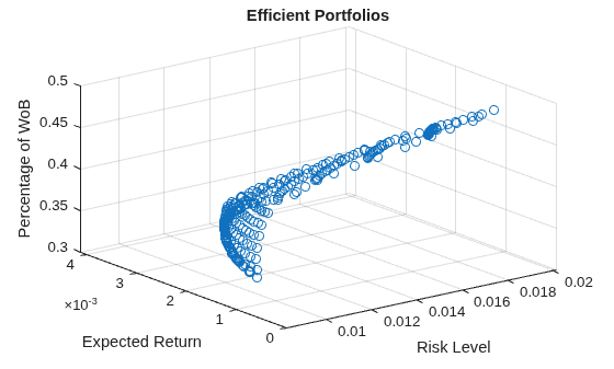 Figure contains an axes object. The axes object with title Efficient Portfolios, xlabel Risk Level, ylabel Expected Return contains an object of type scatter.