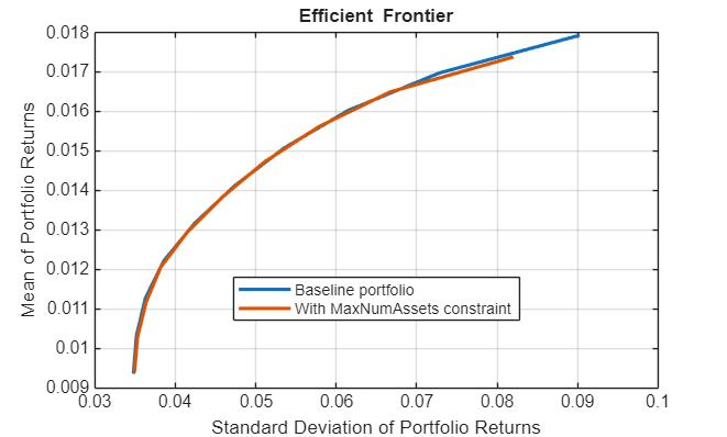 Figure contains an axes object. The axes object with title Efficient Frontier, xlabel Standard Deviation of Portfolio Returns, ylabel Mean of Portfolio Returns contains 2 objects of type line. These objects represent Baseline portfolio, With MaxNumAssets constraint.