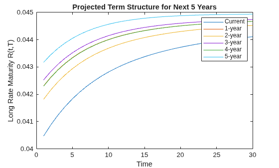 Figure contains an axes object. The axes object with title Projected Term Structure for Next 5 Years, xlabel Time, ylabel Long Rate Maturity R(t,T) contains 6 objects of type line. These objects represent Current, 1-year, 2-year, 3-year, 4-year, 5-year.