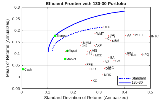 Portfolio Optimization Examples Using Financial Toolbox