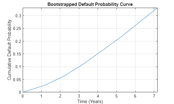 Figure contains an axes object. The axes object with title Bootstrapped Default Probability Curve, xlabel Time (Years), ylabel Cumulative Default Probability contains an object of type line.
