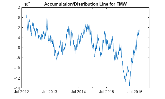 Figure contains an axes object. The axes object with title Accumulation/Distribution Line for TMW contains an object of type line.