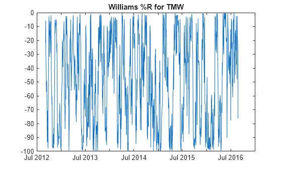 Figure contains an axes object. The axes object with title Williams %R for TMW contains an object of type line.