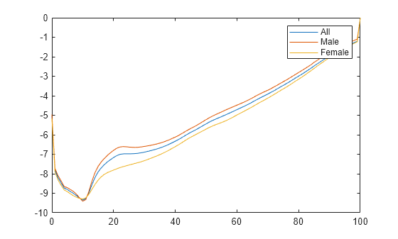Figure contains an axes object. The axes object contains 3 objects of type line. These objects represent All, Male, Female.