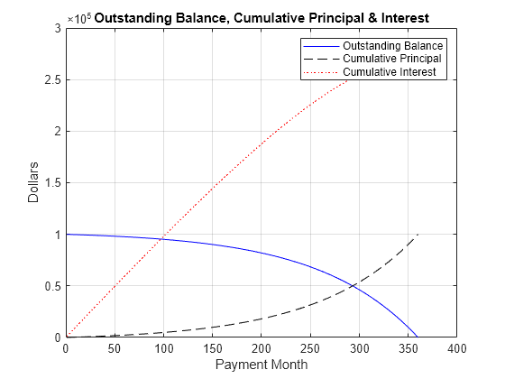 Mortgage Payment Chart Principal Interest