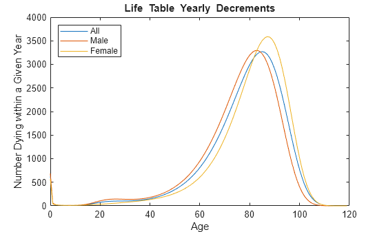 Figure contains an axes object. The axes object with title Life Table Yearly Decrements, xlabel Age, ylabel Number Dying within a Given Year contains 3 objects of type line. These objects represent All, Male, Female.