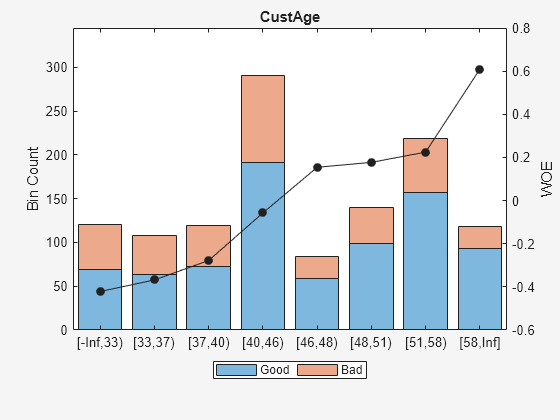 Figure contains an axes object. The axes object with title CustAge, ylabel WOE contains 3 objects of type bar, line. These objects represent Good, Bad.