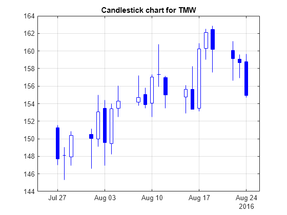 Stock Candlestick Charts Online