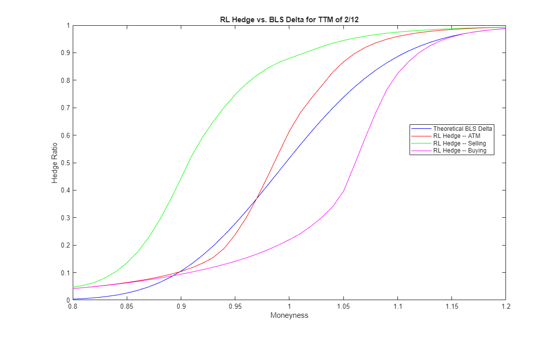 Hedge Options Using Reinforcement Learning Toolbox™