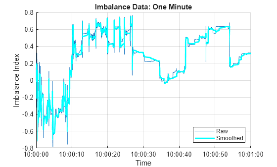 Figure contains an axes object. The axes object with title Imbalance Data: One Minute, xlabel Time, ylabel Imbalance Index contains 2 objects of type line. These objects represent Raw, Smoothed.