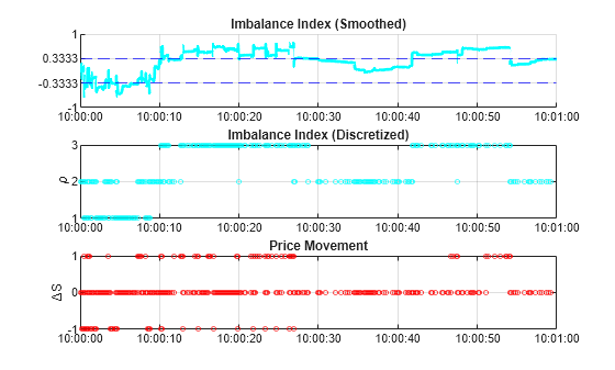 Figure contains 3 axes objects. Axes object 1 with title Imbalance Index (Smoothed) contains 3 objects of type line, constantline. Axes object 2 with title Imbalance Index (Discretized), ylabel \rho contains a line object which displays its values using only markers. Axes object 3 with title Price Movement, ylabel \DeltaS contains a line object which displays its values using only markers.