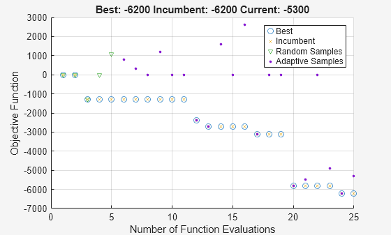 Figure Optimization Plot Function contains an axes object. The axes object with title Best: -6200 Incumbent: -6200 Current: -5300, xlabel Number of Function Evaluations, ylabel Objective Function contains 4 objects of type line. One or more of the lines displays its values using only markers These objects represent Best, Incumbent, Random Samples, Adaptive Samples.