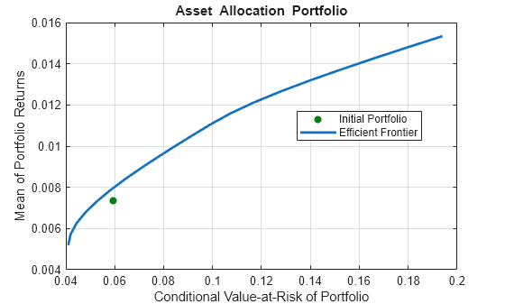 Figure contains an axes object. The axes object with title Asset Allocation Portfolio, xlabel Conditional Value-at-Risk of Portfolio, ylabel Mean of Portfolio Returns contains 2 objects of type line, scatter. These objects represent Efficient Frontier, Initial Portfolio.