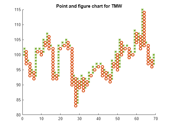 Point And Figure Charts For Indian Stocks