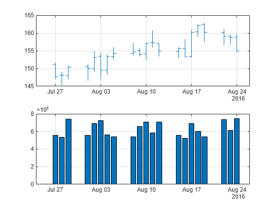 Price And Volume Chart