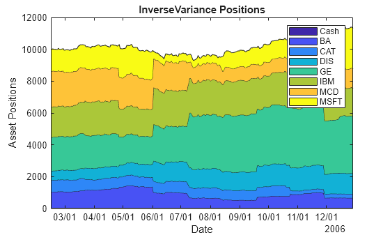 Figure contains an axes object. The axes object with title InverseVariance Positions, xlabel Date, ylabel Asset Positions contains 8 objects of type area. These objects represent Cash, BA, CAT, DIS, GE, IBM, MCD, MSFT.