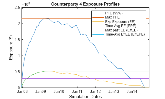 Figure contains an axes object. The axes object with title Counterparty 4 Exposure Profiles, xlabel Simulation Dates, ylabel Exposure ($) contains 6 objects of type line. These objects represent PFE (95%), Max PFE, Exp Exposure (EE), Time-Avg EE (EPE), Max past EE (EffEE), Time-Avg EffEE (EffEPE).