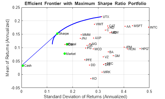 Figure contains an axes object. The axes object with title Efficient Frontier with Maximum Sharpe Ratio Portfolio, xlabel Standard Deviation of Returns (Annualized), ylabel Mean of Returns (Annualized) contains 39 objects of type line, scatter, text.