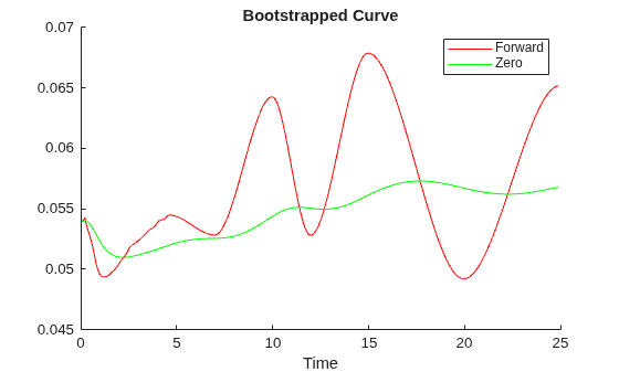 Figure contains an axes object. The axes object with title Bootstrapped Curve, xlabel Time contains 2 objects of type line. These objects represent Forward, Zero.