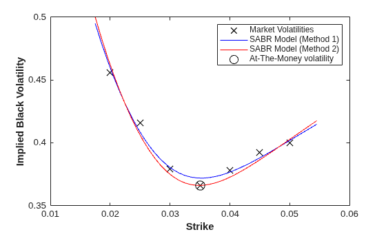 Calibrate the SABR Model