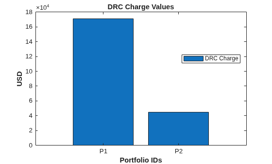 Figure contains an axes object. The axes object with title DRC Charge Values, xlabel Portfolio IDs, ylabel USD contains an object of type bar. This object represents DRC Charge.