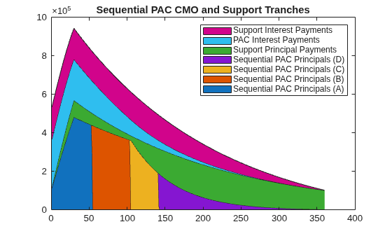 Create PAC and Sequential CMO